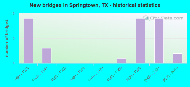 New bridges in Springtown, TX - historical statistics