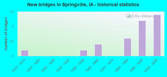 New bridges in Springville, IA - historical statistics