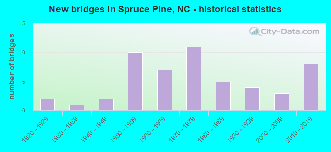 New bridges in Spruce Pine, NC - historical statistics