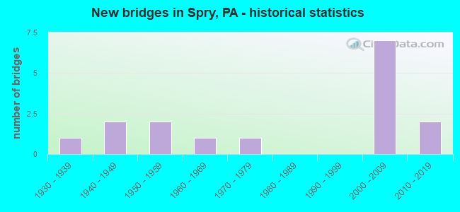 New bridges in Spry, PA - historical statistics
