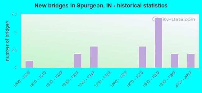 New bridges in Spurgeon, IN - historical statistics