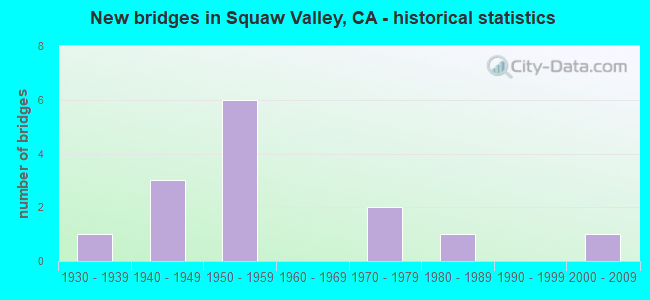 New bridges in Squaw Valley, CA - historical statistics