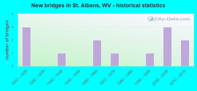 New bridges in St. Albans, WV - historical statistics