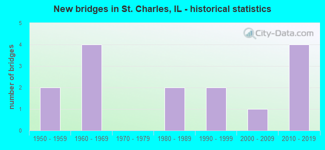 New bridges in St. Charles, IL - historical statistics