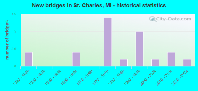 New bridges in St. Charles, MI - historical statistics