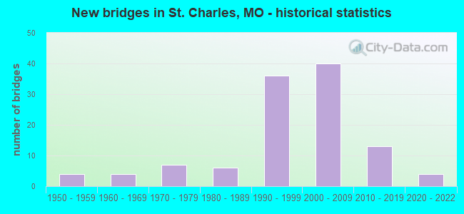 New bridges in St. Charles, MO - historical statistics