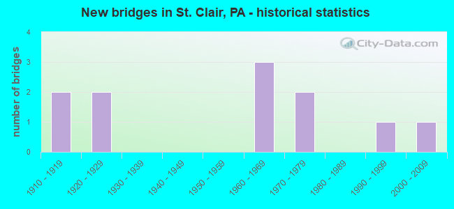 New bridges in St. Clair, PA - historical statistics