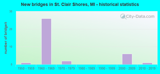 New bridges in St. Clair Shores, MI - historical statistics