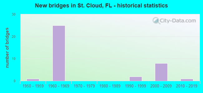 New bridges in St. Cloud, FL - historical statistics