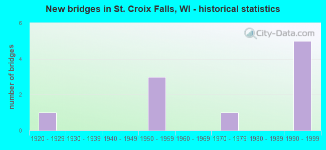 New bridges in St. Croix Falls, WI - historical statistics