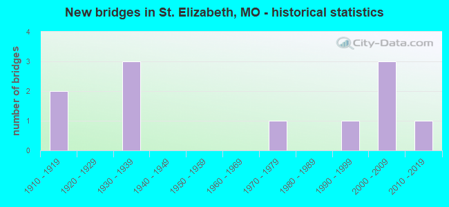 New bridges in St. Elizabeth, MO - historical statistics