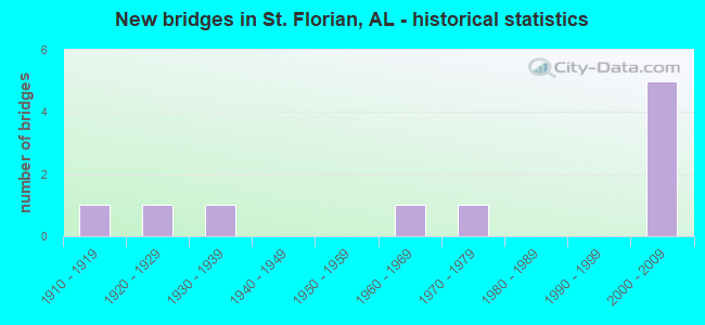 New bridges in St. Florian, AL - historical statistics