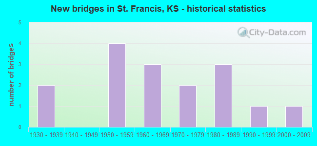 New bridges in St. Francis, KS - historical statistics