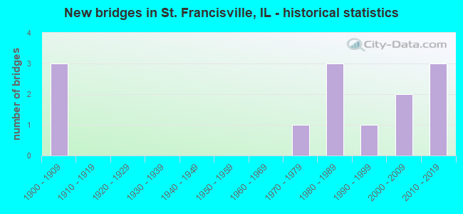 New bridges in St. Francisville, IL - historical statistics