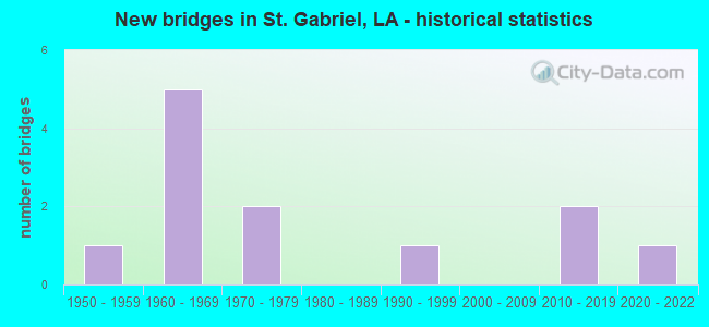 New bridges in St. Gabriel, LA - historical statistics