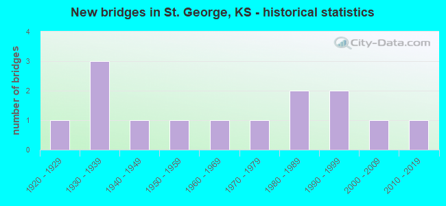 New bridges in St. George, KS - historical statistics