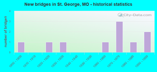 New bridges in St. George, MO - historical statistics