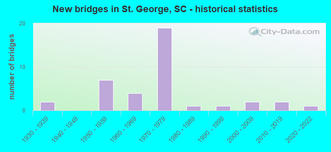 New bridges in St. George, SC - historical statistics