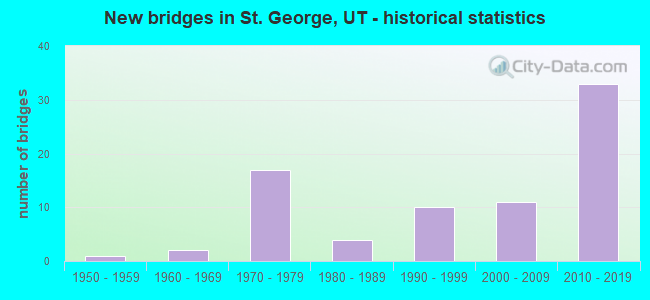 New bridges in St. George, UT - historical statistics