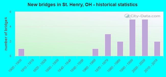 New bridges in St. Henry, OH - historical statistics