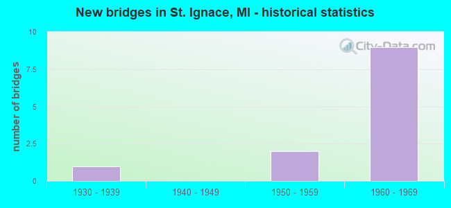 New bridges in St. Ignace, MI - historical statistics