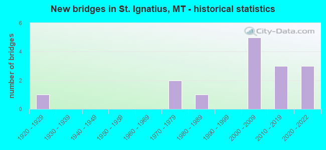 New bridges in St. Ignatius, MT - historical statistics