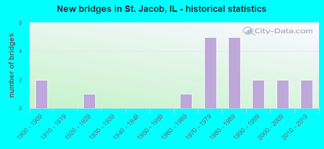 New bridges in St. Jacob, IL - historical statistics