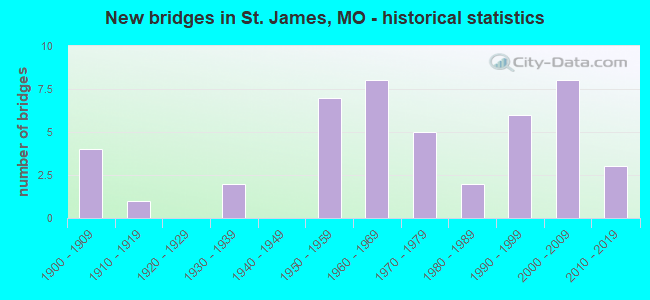 New bridges in St. James, MO - historical statistics