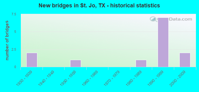 New bridges in St. Jo, TX - historical statistics