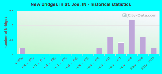 New bridges in St. Joe, IN - historical statistics