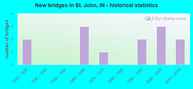 New bridges in St. John, IN - historical statistics