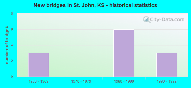 New bridges in St. John, KS - historical statistics