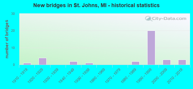 New bridges in St. Johns, MI - historical statistics