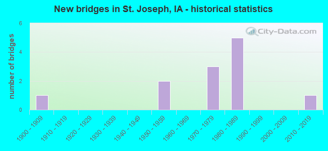 New bridges in St. Joseph, IA - historical statistics