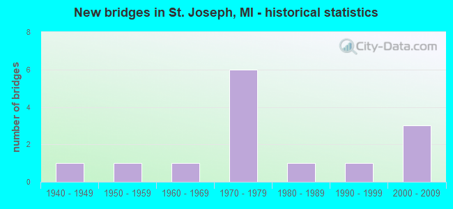 New bridges in St. Joseph, MI - historical statistics