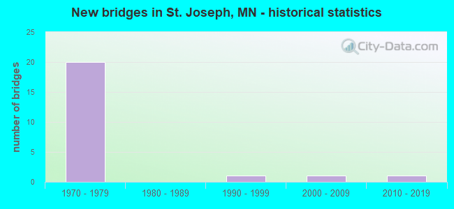 New bridges in St. Joseph, MN - historical statistics