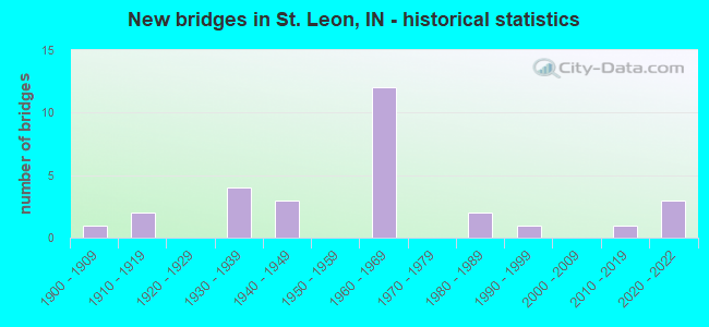 New bridges in St. Leon, IN - historical statistics