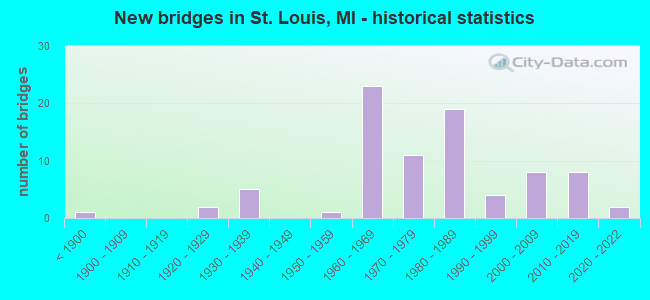 New bridges in St. Louis, MI - historical statistics