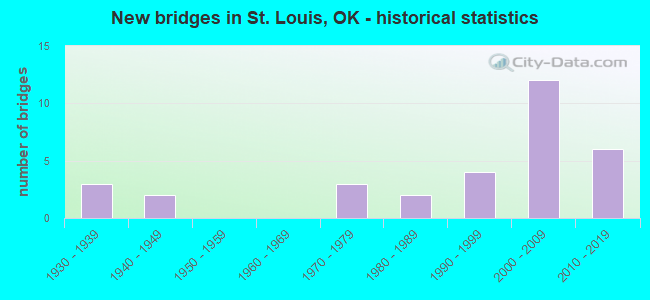 New bridges in St. Louis, OK - historical statistics