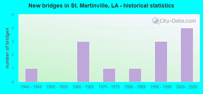New bridges in St. Martinville, LA - historical statistics