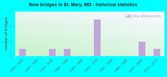 New bridges in St. Mary, MO - historical statistics