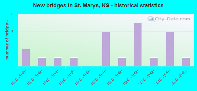 New bridges in St. Marys, KS - historical statistics