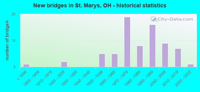 New bridges in St. Marys, OH - historical statistics