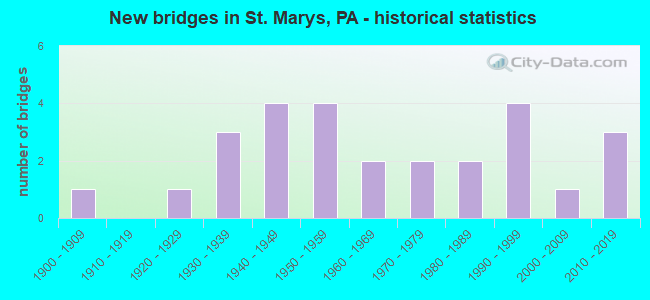 New bridges in St. Marys, PA - historical statistics
