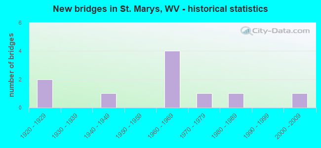 New bridges in St. Marys, WV - historical statistics