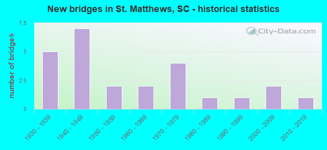New bridges in St. Matthews, SC - historical statistics