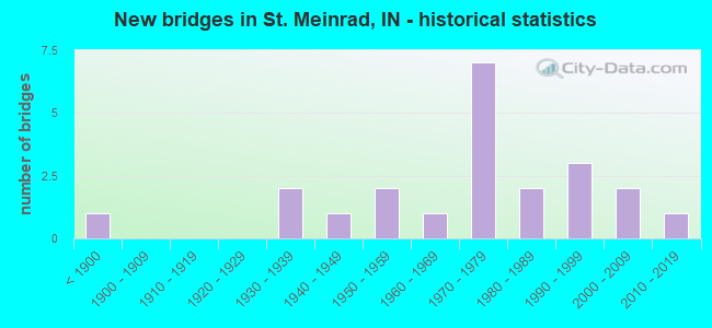 New bridges in St. Meinrad, IN - historical statistics