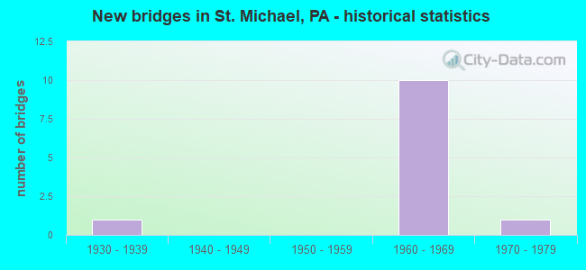 New bridges in St. Michael, PA - historical statistics