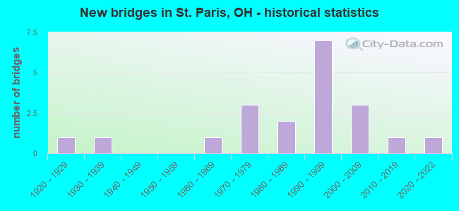 New bridges in St. Paris, OH - historical statistics
