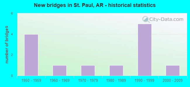 New bridges in St. Paul, AR - historical statistics
